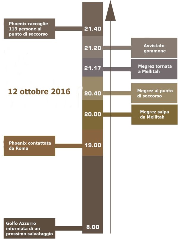 contrabbando clandestini - timeline