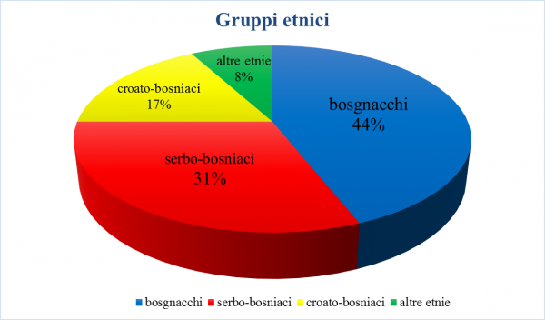 bosnia erzegovina guerra storia