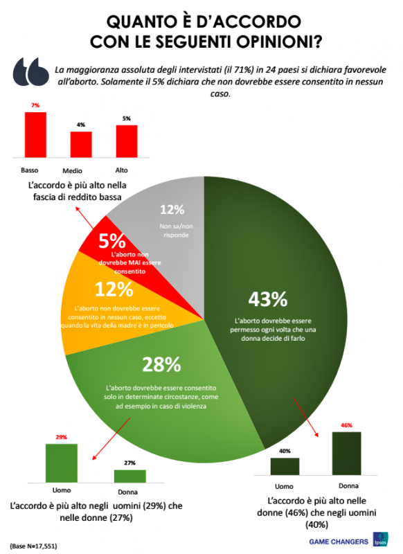 ipsos visione globale aborto - 1