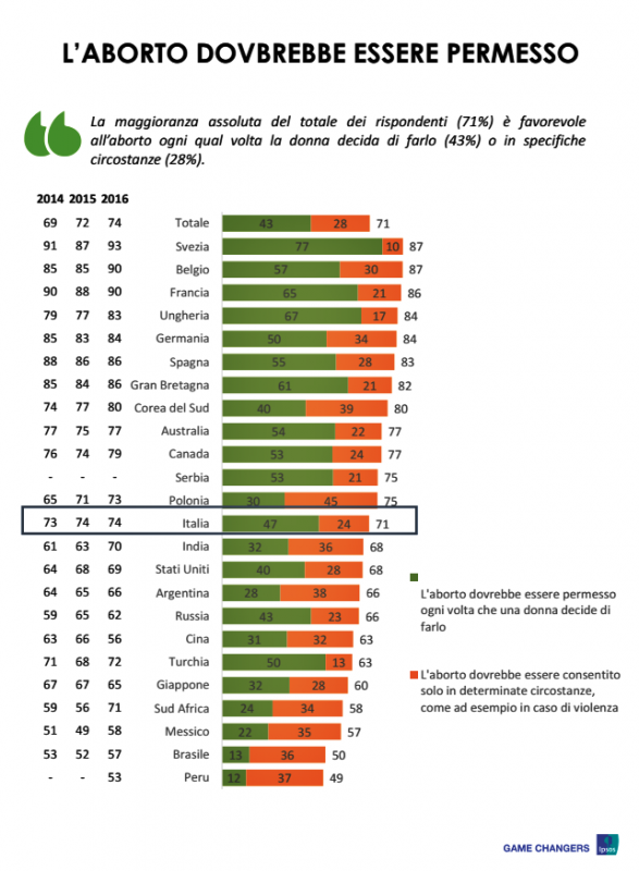 ipsos visione globale aborto - 2