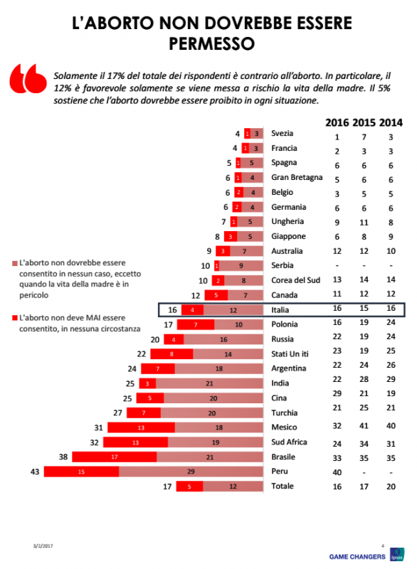 ipsos visione globale aborto - 3