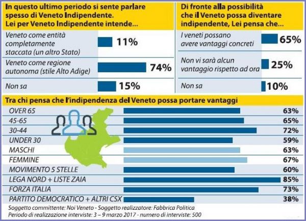 sondaggio indipendenza veneto