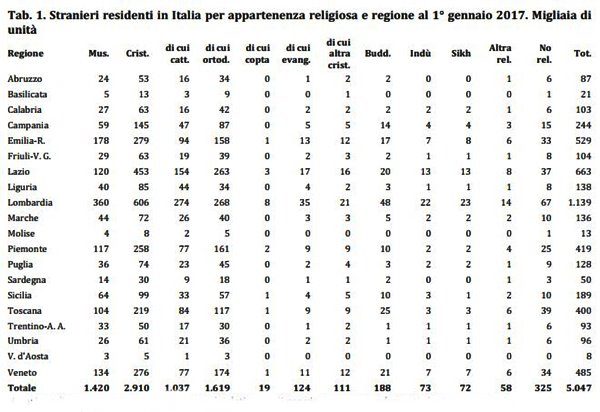 religioni immigrati italia