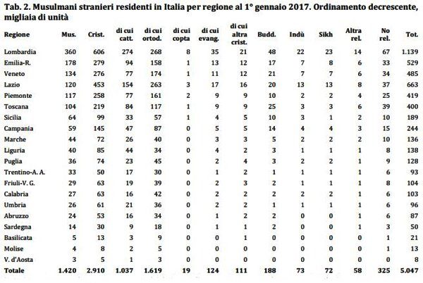 religioni immigrati italia