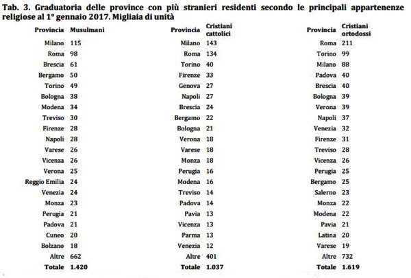 religioni immigrati italia