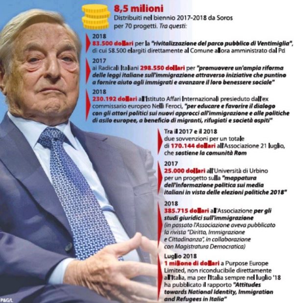 soros finanziamenti